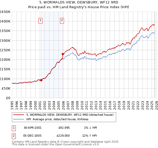 5, WORMALDS VIEW, DEWSBURY, WF12 9RD: Price paid vs HM Land Registry's House Price Index