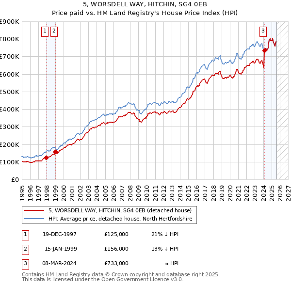 5, WORSDELL WAY, HITCHIN, SG4 0EB: Price paid vs HM Land Registry's House Price Index