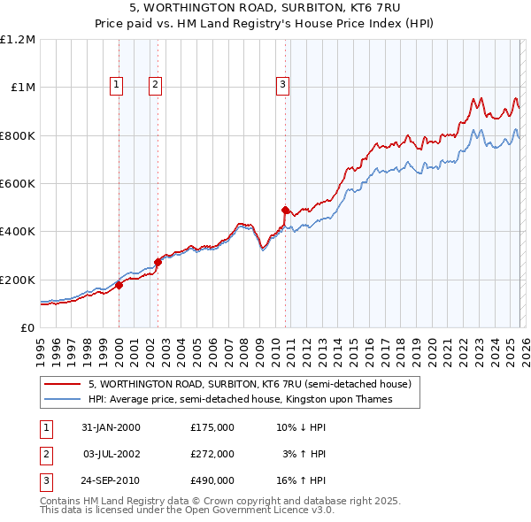 5, WORTHINGTON ROAD, SURBITON, KT6 7RU: Price paid vs HM Land Registry's House Price Index
