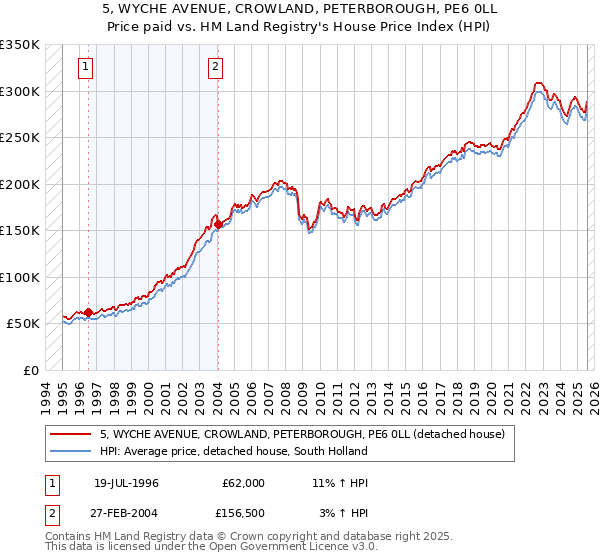 5, WYCHE AVENUE, CROWLAND, PETERBOROUGH, PE6 0LL: Price paid vs HM Land Registry's House Price Index