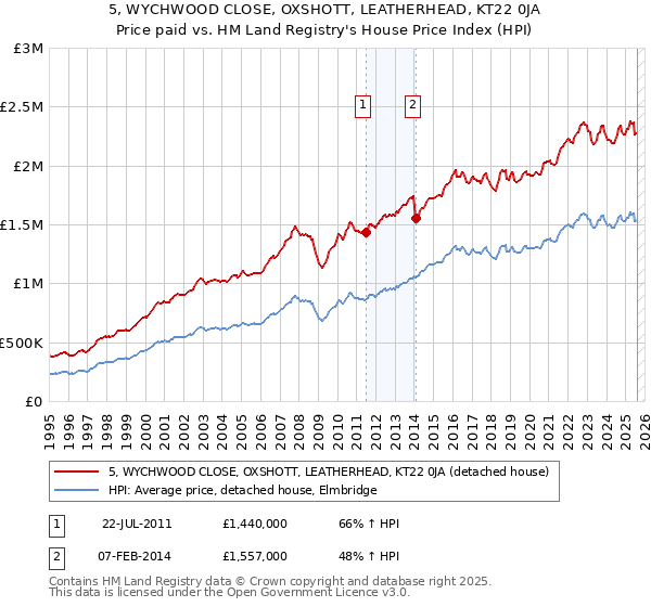 5, WYCHWOOD CLOSE, OXSHOTT, LEATHERHEAD, KT22 0JA: Price paid vs HM Land Registry's House Price Index