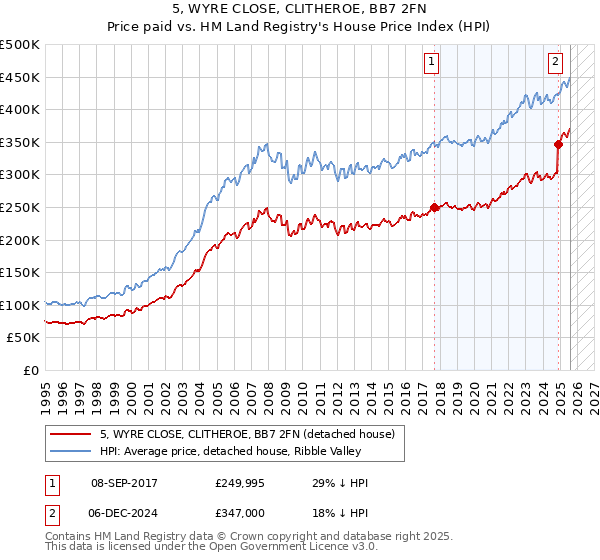 5, WYRE CLOSE, CLITHEROE, BB7 2FN: Price paid vs HM Land Registry's House Price Index