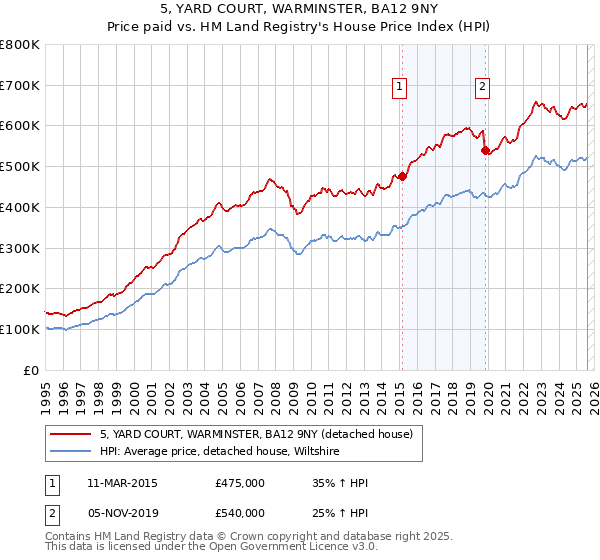 5, YARD COURT, WARMINSTER, BA12 9NY: Price paid vs HM Land Registry's House Price Index