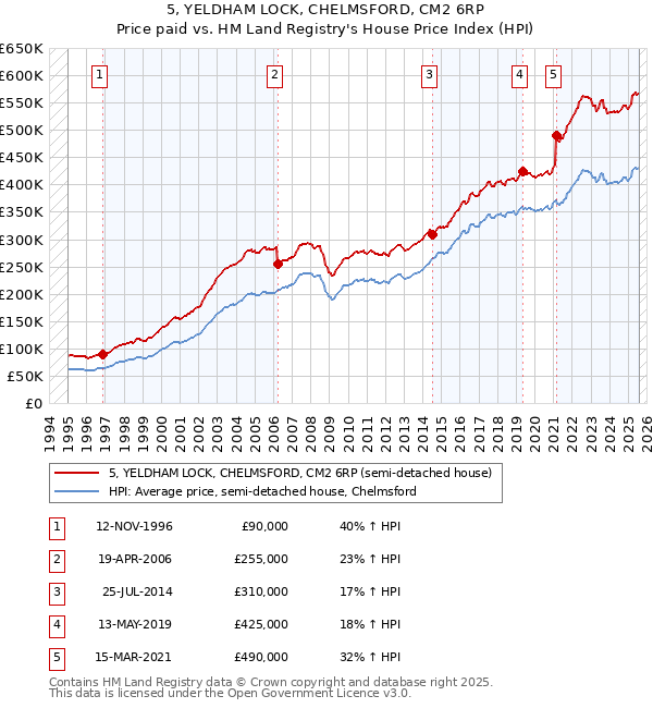 5, YELDHAM LOCK, CHELMSFORD, CM2 6RP: Price paid vs HM Land Registry's House Price Index