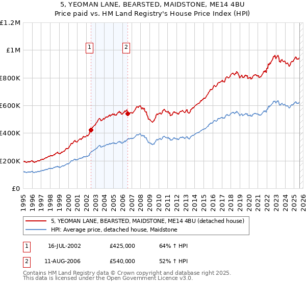 5, YEOMAN LANE, BEARSTED, MAIDSTONE, ME14 4BU: Price paid vs HM Land Registry's House Price Index