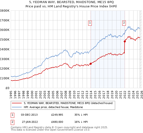 5, YEOMAN WAY, BEARSTED, MAIDSTONE, ME15 8PQ: Price paid vs HM Land Registry's House Price Index