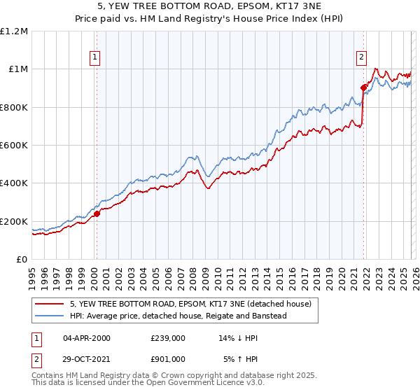 5, YEW TREE BOTTOM ROAD, EPSOM, KT17 3NE: Price paid vs HM Land Registry's House Price Index