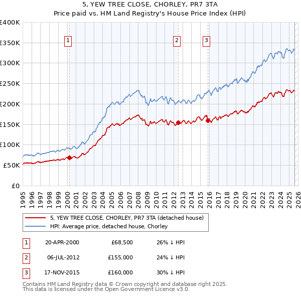 5, YEW TREE CLOSE, CHORLEY, PR7 3TA: Price paid vs HM Land Registry's House Price Index