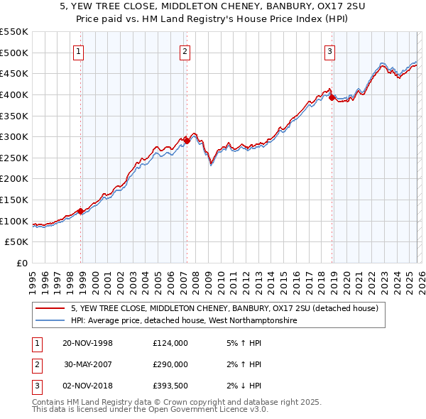 5, YEW TREE CLOSE, MIDDLETON CHENEY, BANBURY, OX17 2SU: Price paid vs HM Land Registry's House Price Index