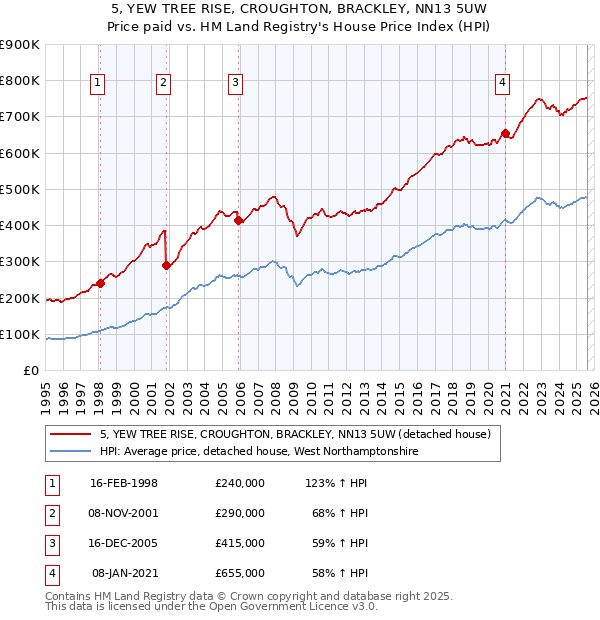 5, YEW TREE RISE, CROUGHTON, BRACKLEY, NN13 5UW: Price paid vs HM Land Registry's House Price Index
