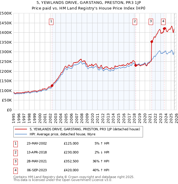 5, YEWLANDS DRIVE, GARSTANG, PRESTON, PR3 1JP: Price paid vs HM Land Registry's House Price Index