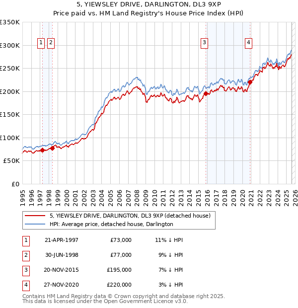 5, YIEWSLEY DRIVE, DARLINGTON, DL3 9XP: Price paid vs HM Land Registry's House Price Index