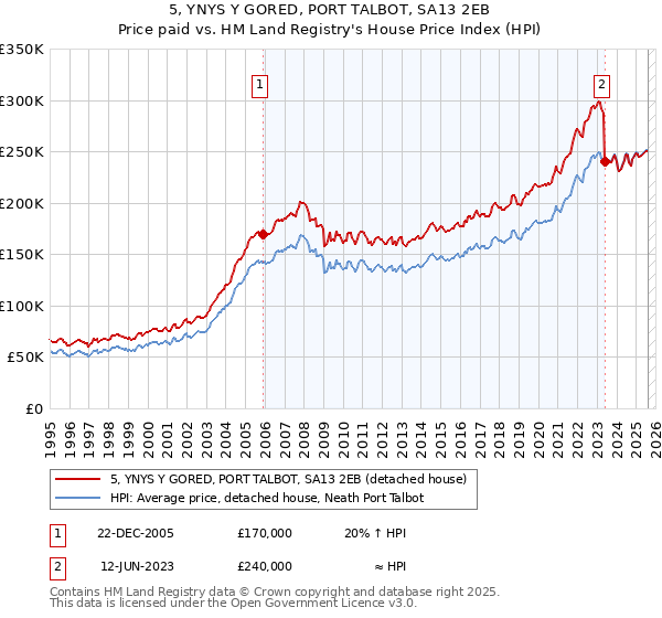 5, YNYS Y GORED, PORT TALBOT, SA13 2EB: Price paid vs HM Land Registry's House Price Index