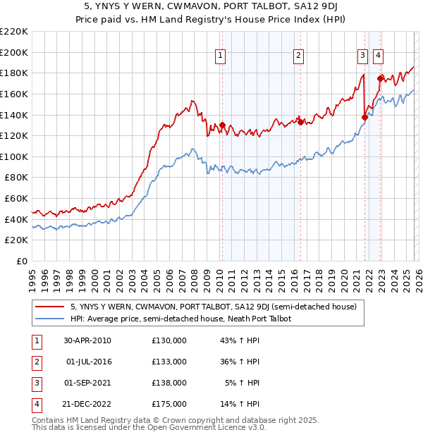 5, YNYS Y WERN, CWMAVON, PORT TALBOT, SA12 9DJ: Price paid vs HM Land Registry's House Price Index