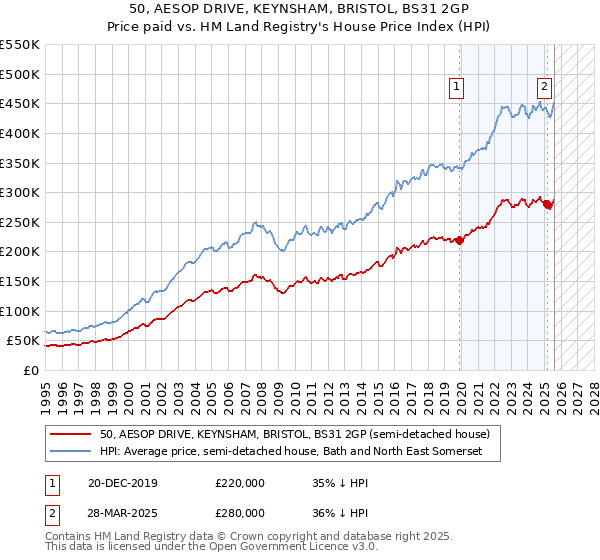 50, AESOP DRIVE, KEYNSHAM, BRISTOL, BS31 2GP: Price paid vs HM Land Registry's House Price Index