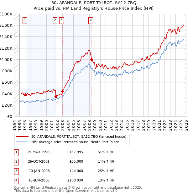 50, AFANDALE, PORT TALBOT, SA12 7BQ: Price paid vs HM Land Registry's House Price Index