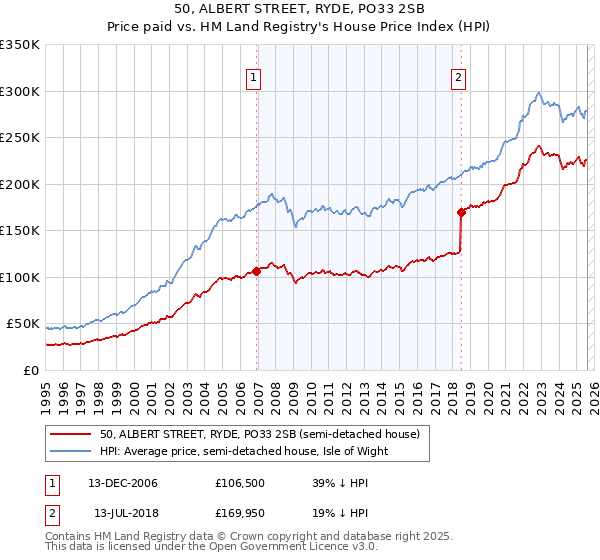 50, ALBERT STREET, RYDE, PO33 2SB: Price paid vs HM Land Registry's House Price Index
