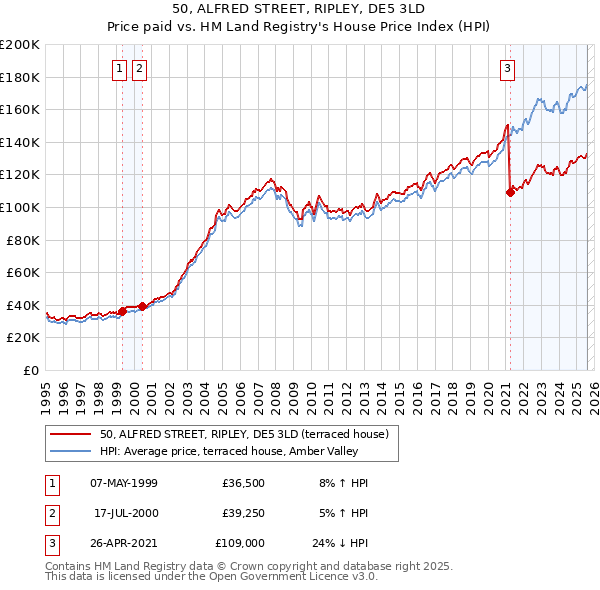 50, ALFRED STREET, RIPLEY, DE5 3LD: Price paid vs HM Land Registry's House Price Index