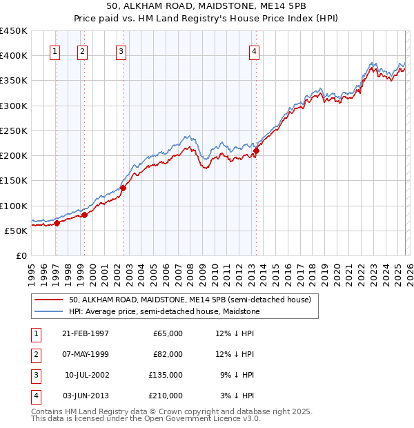 50, ALKHAM ROAD, MAIDSTONE, ME14 5PB: Price paid vs HM Land Registry's House Price Index
