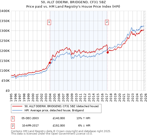 50, ALLT DDERW, BRIDGEND, CF31 5BZ: Price paid vs HM Land Registry's House Price Index