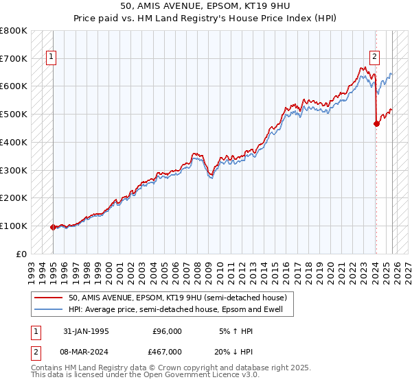 50, AMIS AVENUE, EPSOM, KT19 9HU: Price paid vs HM Land Registry's House Price Index