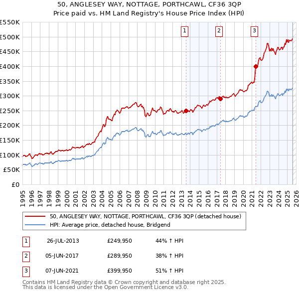 50, ANGLESEY WAY, NOTTAGE, PORTHCAWL, CF36 3QP: Price paid vs HM Land Registry's House Price Index