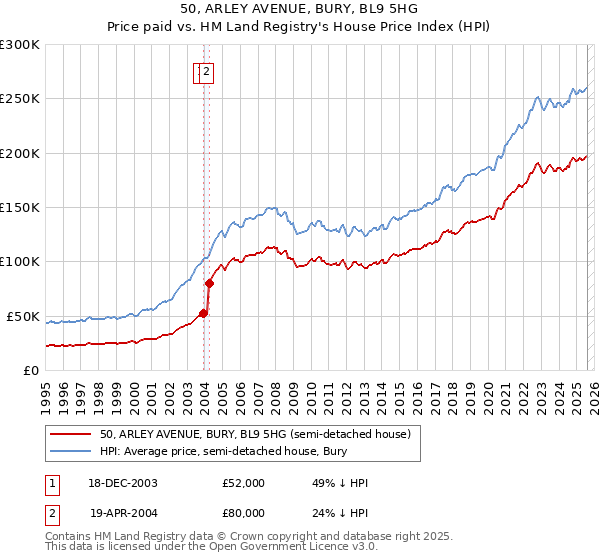 50, ARLEY AVENUE, BURY, BL9 5HG: Price paid vs HM Land Registry's House Price Index