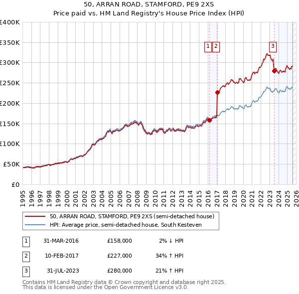 50, ARRAN ROAD, STAMFORD, PE9 2XS: Price paid vs HM Land Registry's House Price Index