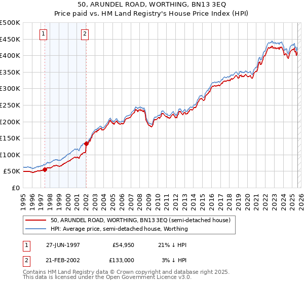 50, ARUNDEL ROAD, WORTHING, BN13 3EQ: Price paid vs HM Land Registry's House Price Index