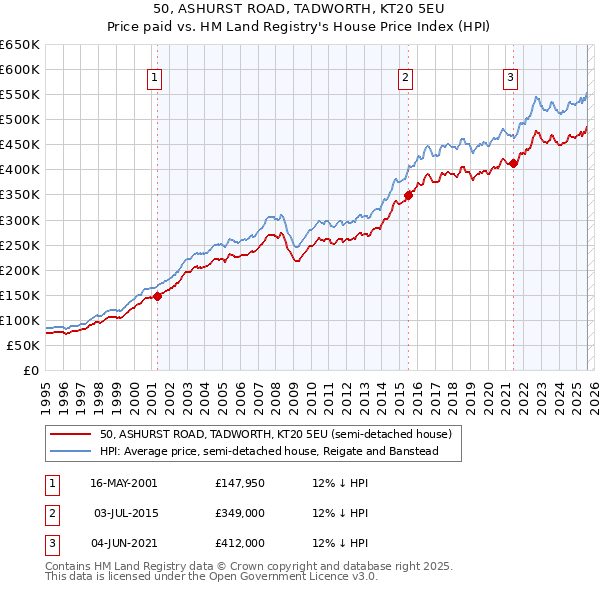 50, ASHURST ROAD, TADWORTH, KT20 5EU: Price paid vs HM Land Registry's House Price Index