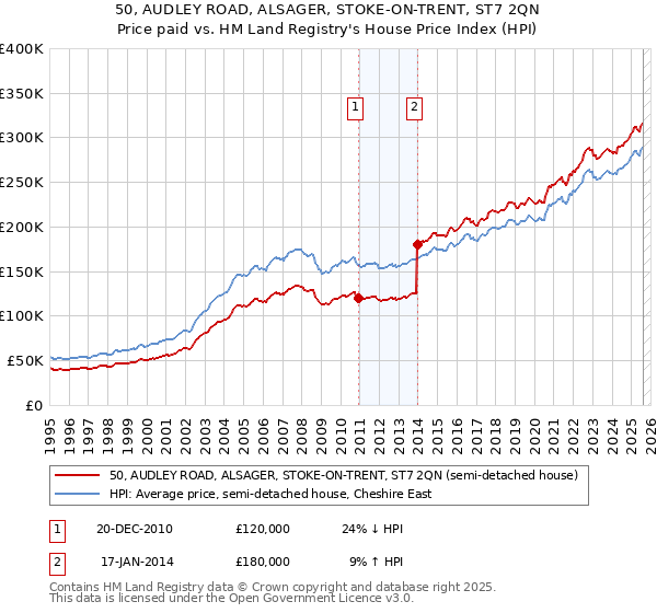 50, AUDLEY ROAD, ALSAGER, STOKE-ON-TRENT, ST7 2QN: Price paid vs HM Land Registry's House Price Index