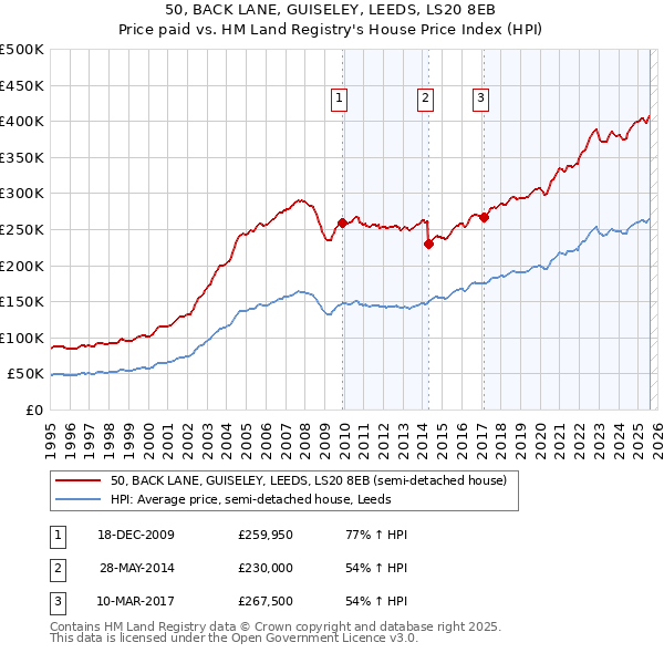 50, BACK LANE, GUISELEY, LEEDS, LS20 8EB: Price paid vs HM Land Registry's House Price Index