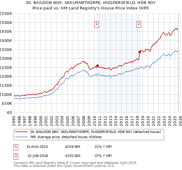 50, BAILDON WAY, SKELMANTHORPE, HUDDERSFIELD, HD8 9GY: Price paid vs HM Land Registry's House Price Index