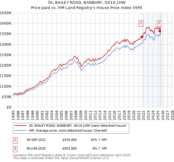 50, BAILEY ROAD, BANBURY, OX16 1HW: Price paid vs HM Land Registry's House Price Index