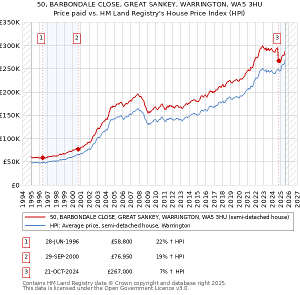50, BARBONDALE CLOSE, GREAT SANKEY, WARRINGTON, WA5 3HU: Price paid vs HM Land Registry's House Price Index
