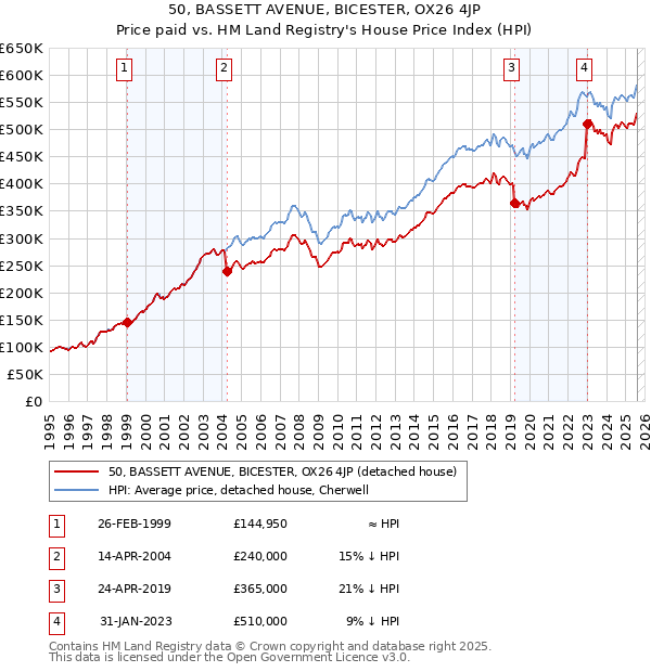 50, BASSETT AVENUE, BICESTER, OX26 4JP: Price paid vs HM Land Registry's House Price Index