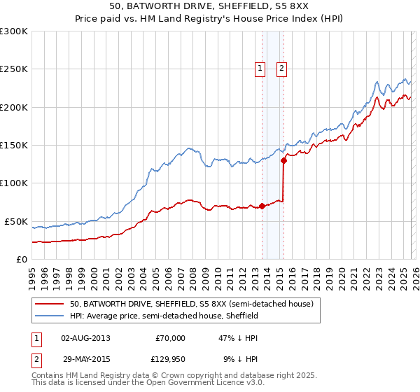 50, BATWORTH DRIVE, SHEFFIELD, S5 8XX: Price paid vs HM Land Registry's House Price Index