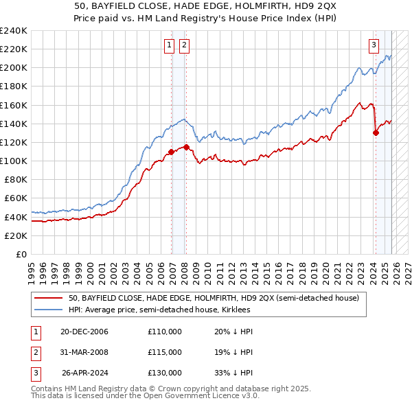 50, BAYFIELD CLOSE, HADE EDGE, HOLMFIRTH, HD9 2QX: Price paid vs HM Land Registry's House Price Index