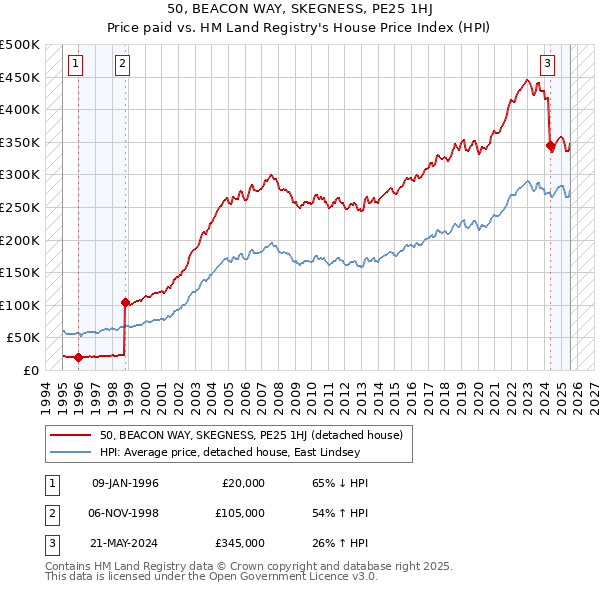 50, BEACON WAY, SKEGNESS, PE25 1HJ: Price paid vs HM Land Registry's House Price Index