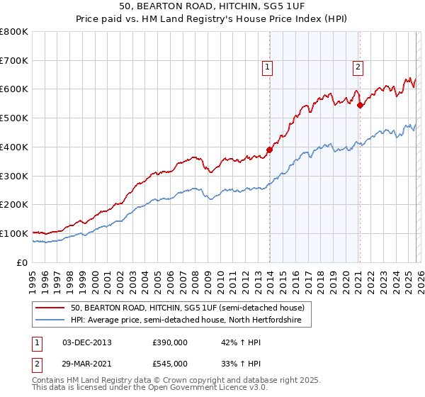 50, BEARTON ROAD, HITCHIN, SG5 1UF: Price paid vs HM Land Registry's House Price Index