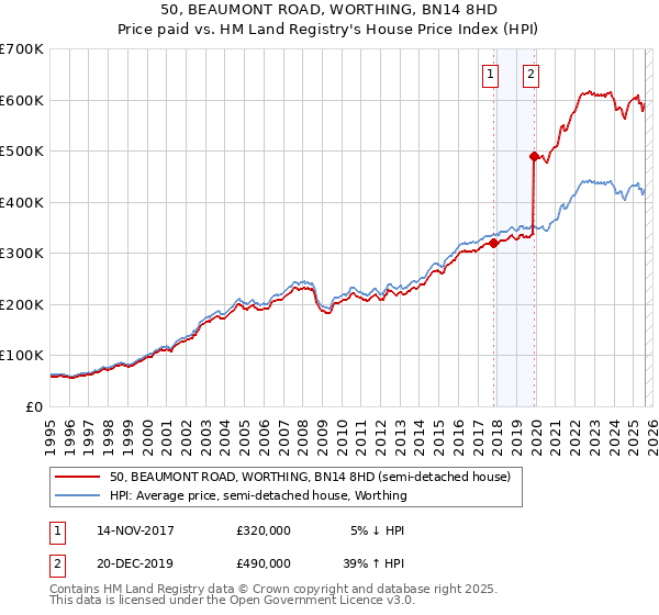 50, BEAUMONT ROAD, WORTHING, BN14 8HD: Price paid vs HM Land Registry's House Price Index