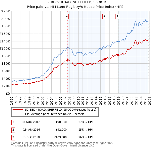 50, BECK ROAD, SHEFFIELD, S5 0GD: Price paid vs HM Land Registry's House Price Index