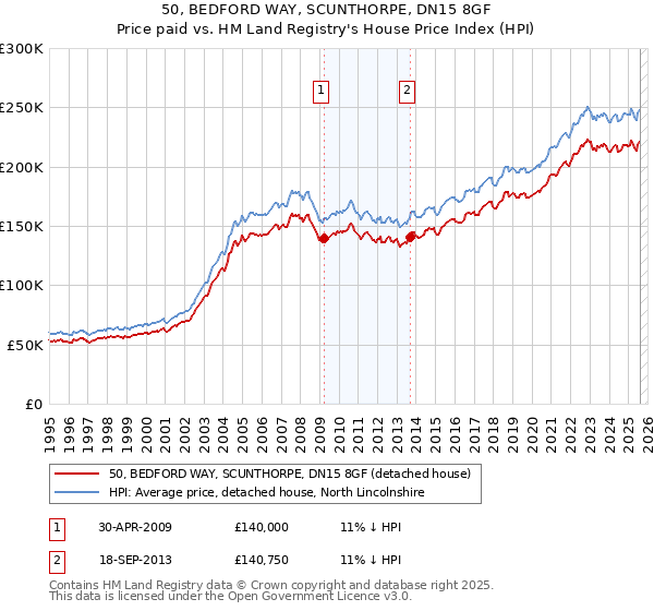 50, BEDFORD WAY, SCUNTHORPE, DN15 8GF: Price paid vs HM Land Registry's House Price Index