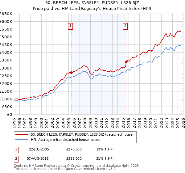 50, BEECH LEES, FARSLEY, PUDSEY, LS28 5JZ: Price paid vs HM Land Registry's House Price Index