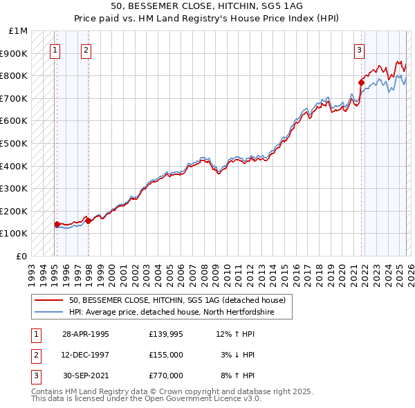 50, BESSEMER CLOSE, HITCHIN, SG5 1AG: Price paid vs HM Land Registry's House Price Index