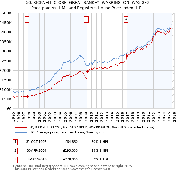 50, BICKNELL CLOSE, GREAT SANKEY, WARRINGTON, WA5 8EX: Price paid vs HM Land Registry's House Price Index