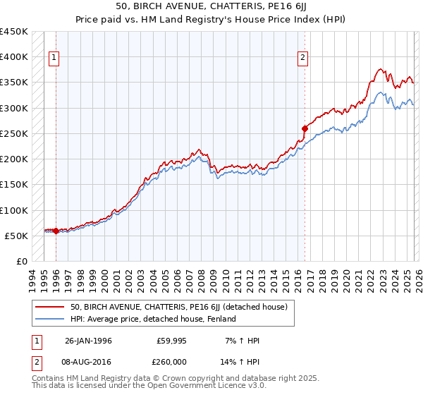 50, BIRCH AVENUE, CHATTERIS, PE16 6JJ: Price paid vs HM Land Registry's House Price Index