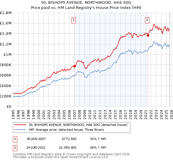 50, BISHOPS AVENUE, NORTHWOOD, HA6 3DG: Price paid vs HM Land Registry's House Price Index