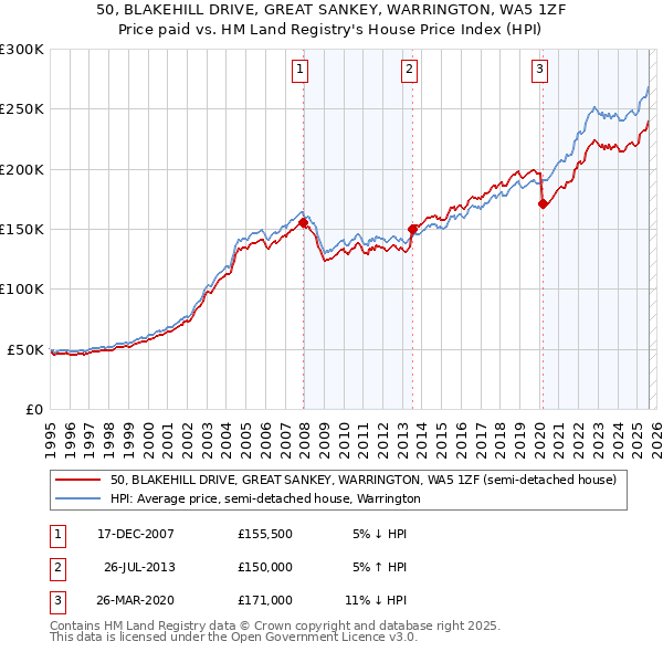 50, BLAKEHILL DRIVE, GREAT SANKEY, WARRINGTON, WA5 1ZF: Price paid vs HM Land Registry's House Price Index
