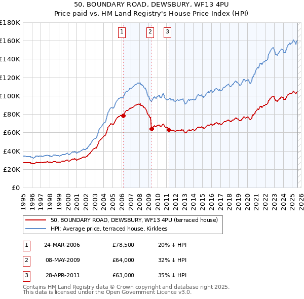 50, BOUNDARY ROAD, DEWSBURY, WF13 4PU: Price paid vs HM Land Registry's House Price Index